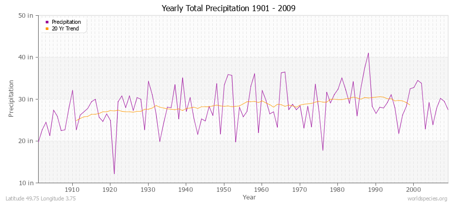 Yearly Total Precipitation 1901 - 2009 (English) Latitude 49.75 Longitude 3.75