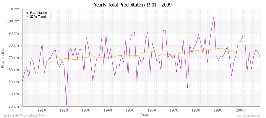 Yearly Total Precipitation 1901 - 2009 (Metric) Latitude 49.75 Longitude 3.75