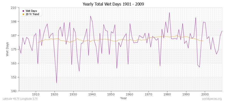 Yearly Total Wet Days 1901 - 2009 Latitude 49.75 Longitude 3.75