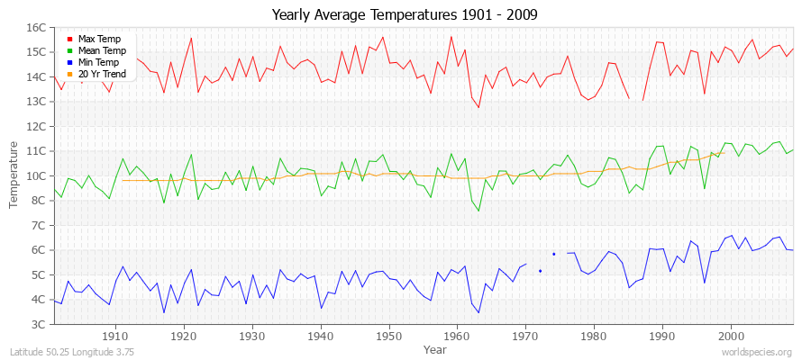 Yearly Average Temperatures 2010 - 2009 (Metric) Latitude 50.25 Longitude 3.75