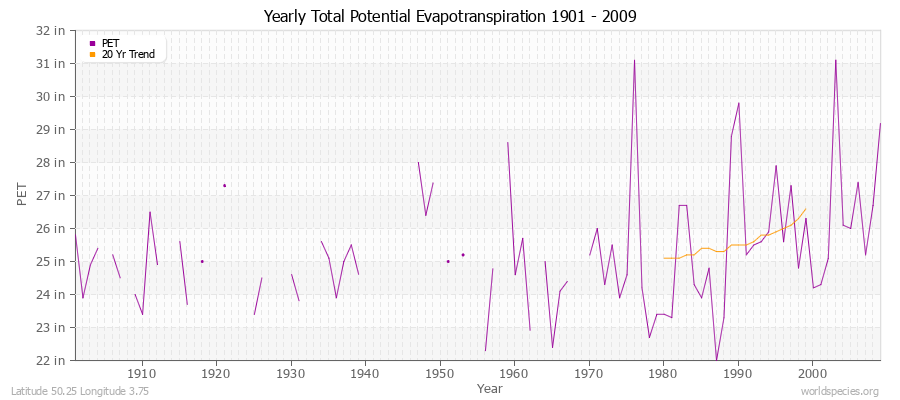 Yearly Total Potential Evapotranspiration 1901 - 2009 (English) Latitude 50.25 Longitude 3.75