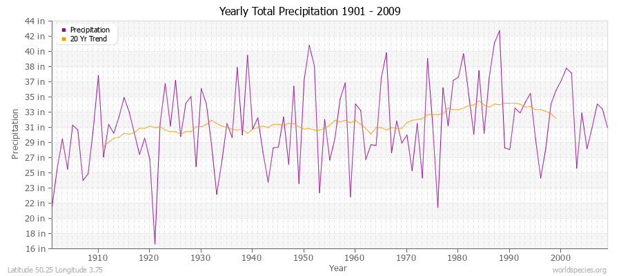 Yearly Total Precipitation 1901 - 2009 (English) Latitude 50.25 Longitude 3.75