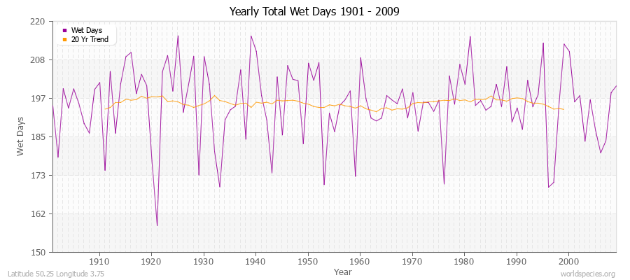 Yearly Total Wet Days 1901 - 2009 Latitude 50.25 Longitude 3.75