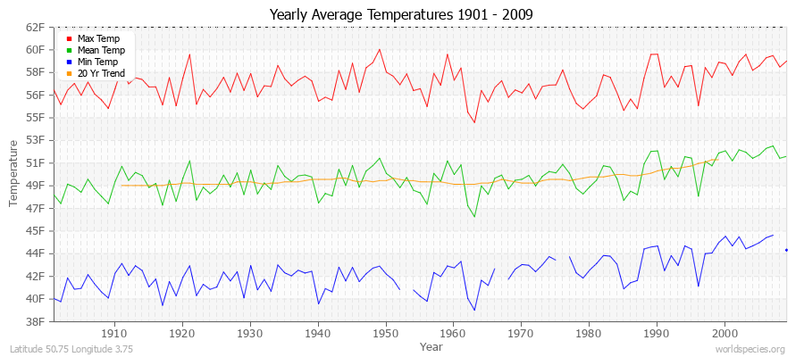 Yearly Average Temperatures 2010 - 2009 (English) Latitude 50.75 Longitude 3.75