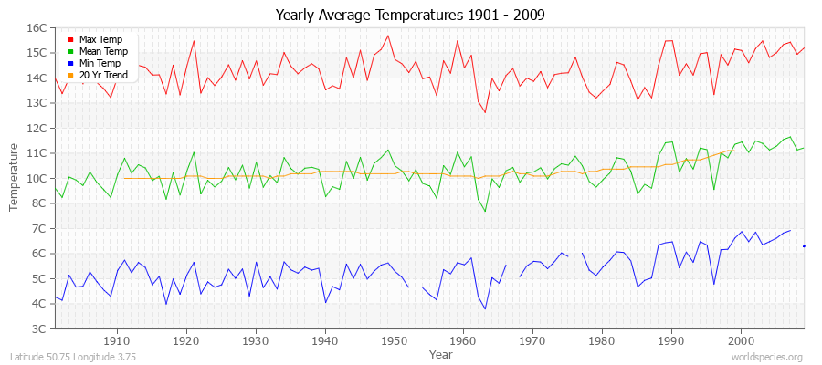 Yearly Average Temperatures 2010 - 2009 (Metric) Latitude 50.75 Longitude 3.75