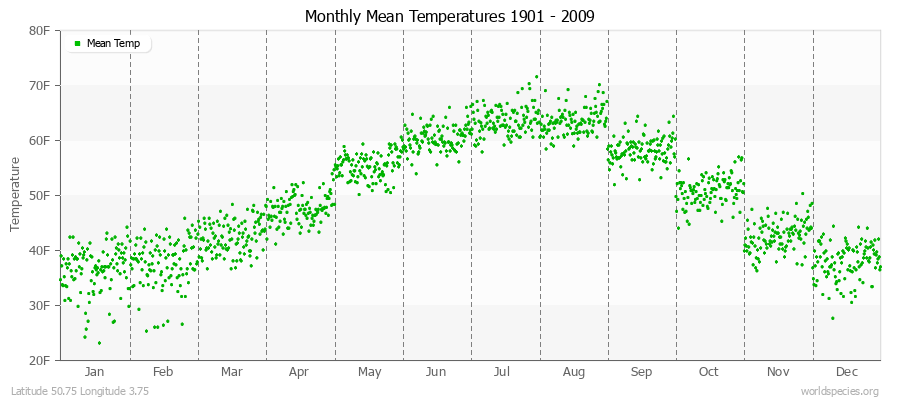 Monthly Mean Temperatures 1901 - 2009 (English) Latitude 50.75 Longitude 3.75