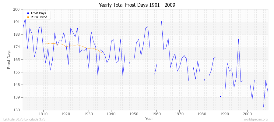 Yearly Total Frost Days 1901 - 2009 Latitude 50.75 Longitude 3.75