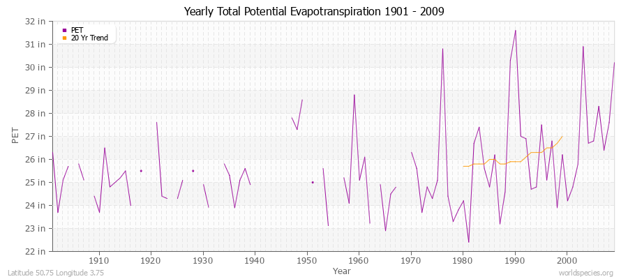 Yearly Total Potential Evapotranspiration 1901 - 2009 (English) Latitude 50.75 Longitude 3.75