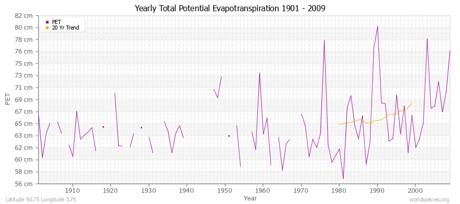 Yearly Total Potential Evapotranspiration 1901 - 2009 (Metric) Latitude 50.75 Longitude 3.75