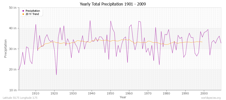 Yearly Total Precipitation 1901 - 2009 (English) Latitude 50.75 Longitude 3.75