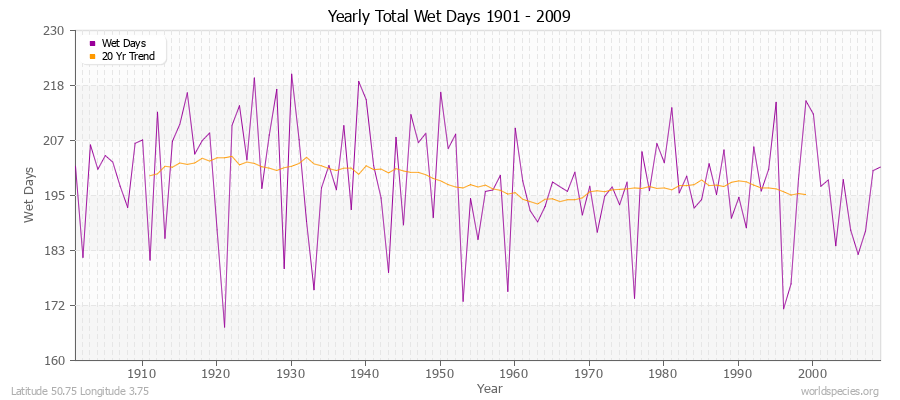 Yearly Total Wet Days 1901 - 2009 Latitude 50.75 Longitude 3.75