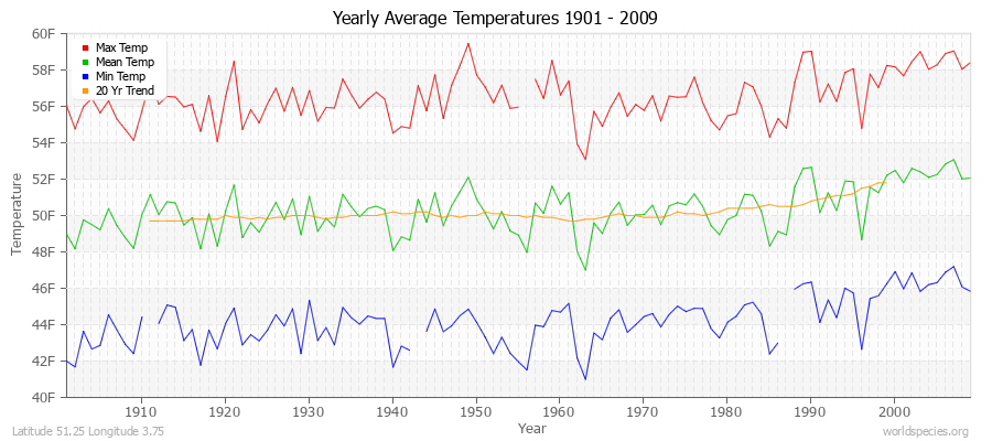 Yearly Average Temperatures 2010 - 2009 (English) Latitude 51.25 Longitude 3.75