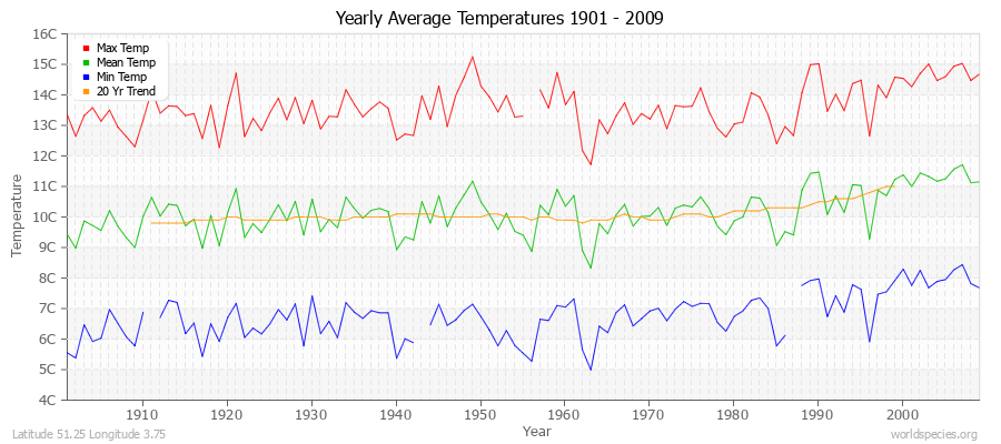 Yearly Average Temperatures 2010 - 2009 (Metric) Latitude 51.25 Longitude 3.75