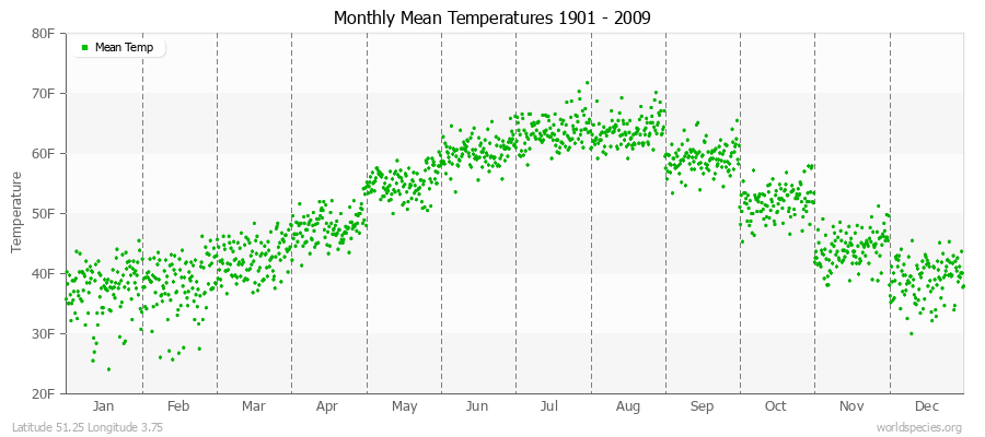 Monthly Mean Temperatures 1901 - 2009 (English) Latitude 51.25 Longitude 3.75