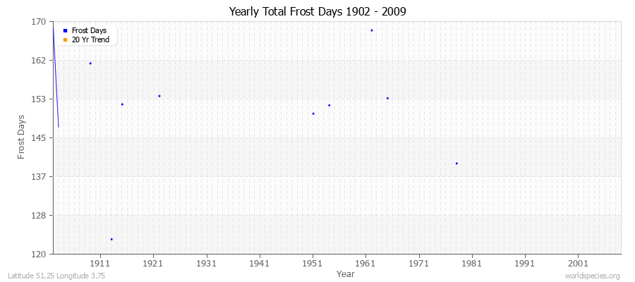 Yearly Total Frost Days 1902 - 2009 Latitude 51.25 Longitude 3.75