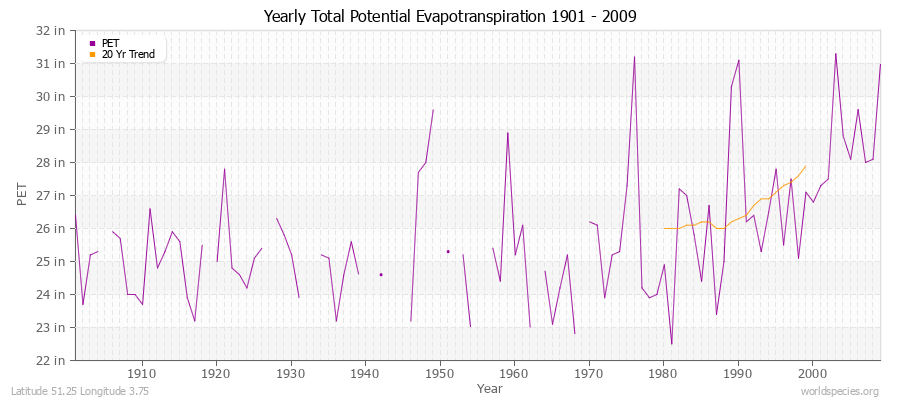 Yearly Total Potential Evapotranspiration 1901 - 2009 (English) Latitude 51.25 Longitude 3.75