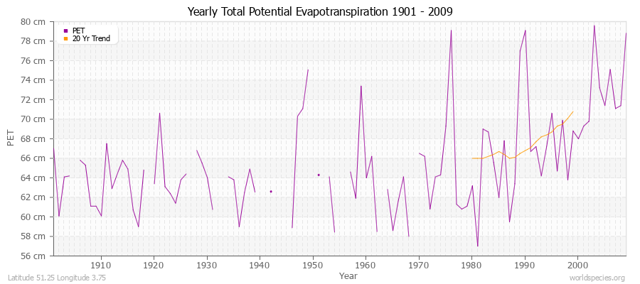 Yearly Total Potential Evapotranspiration 1901 - 2009 (Metric) Latitude 51.25 Longitude 3.75