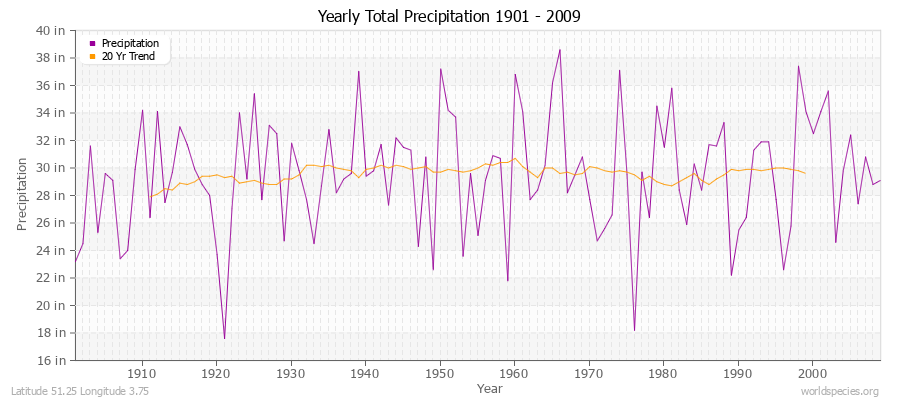 Yearly Total Precipitation 1901 - 2009 (English) Latitude 51.25 Longitude 3.75