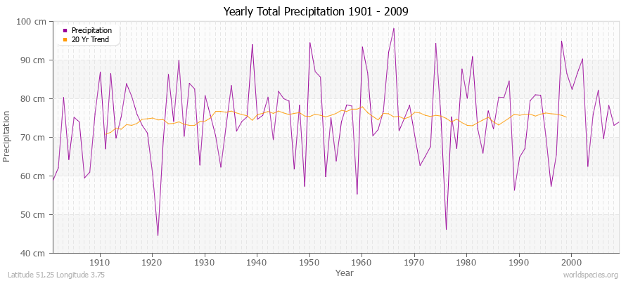 Yearly Total Precipitation 1901 - 2009 (Metric) Latitude 51.25 Longitude 3.75