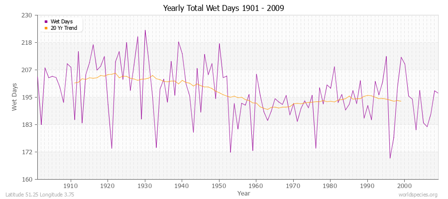 Yearly Total Wet Days 1901 - 2009 Latitude 51.25 Longitude 3.75