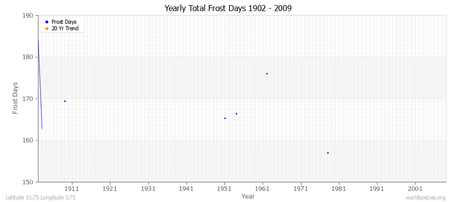 Yearly Total Frost Days 1902 - 2009 Latitude 51.75 Longitude 3.75