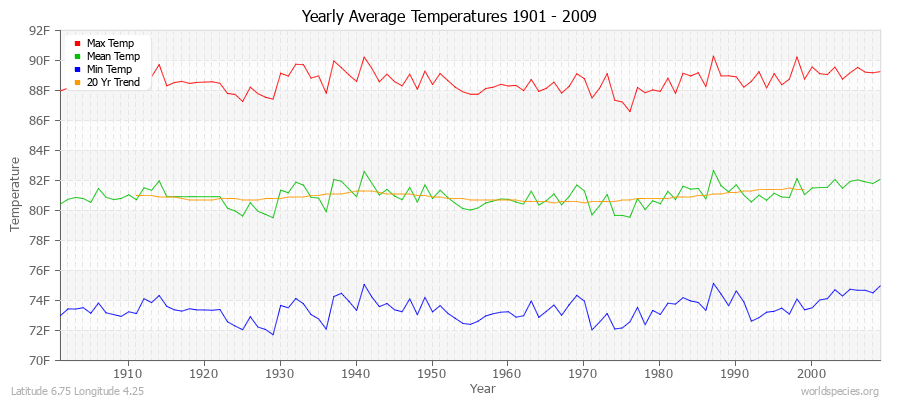 Yearly Average Temperatures 2010 - 2009 (English) Latitude 6.75 Longitude 4.25