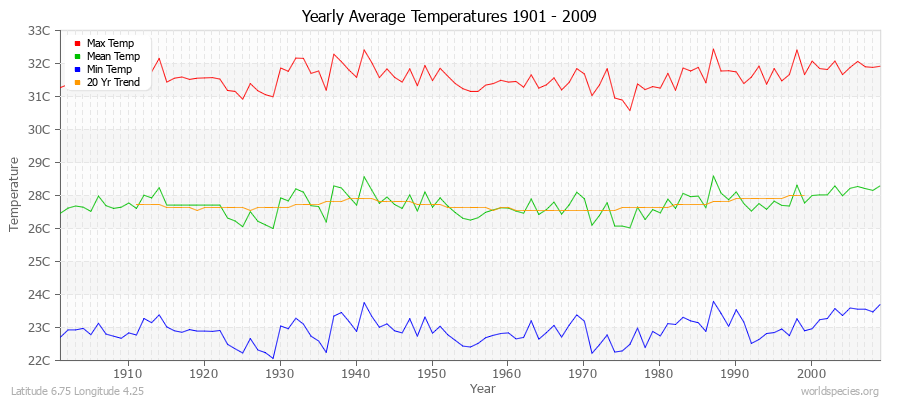 Yearly Average Temperatures 2010 - 2009 (Metric) Latitude 6.75 Longitude 4.25
