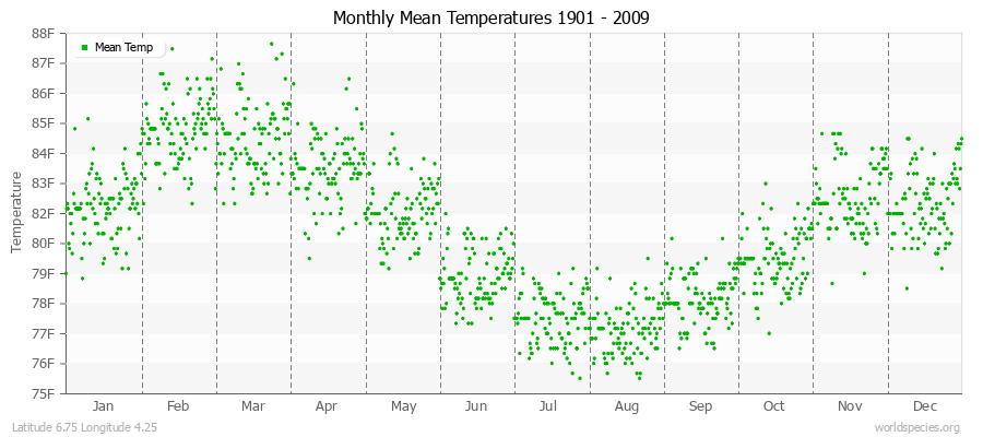 Monthly Mean Temperatures 1901 - 2009 (English) Latitude 6.75 Longitude 4.25