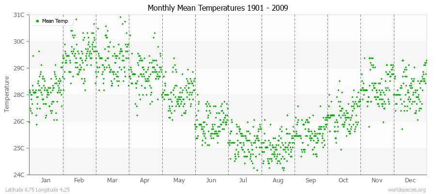 Monthly Mean Temperatures 1901 - 2009 (Metric) Latitude 6.75 Longitude 4.25