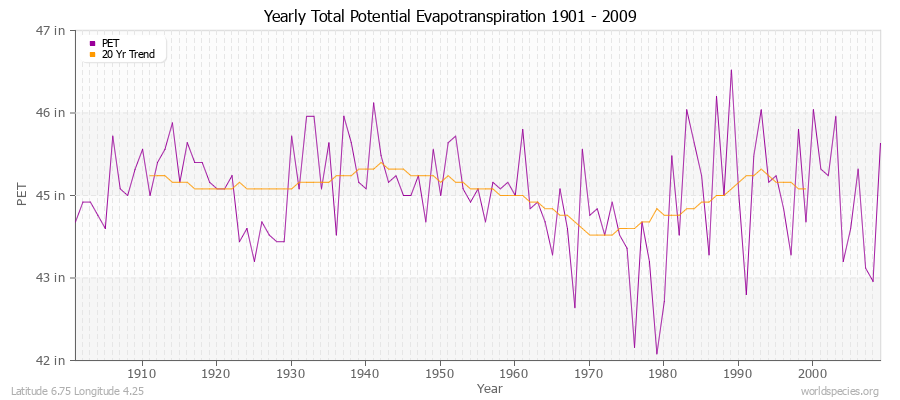 Yearly Total Potential Evapotranspiration 1901 - 2009 (English) Latitude 6.75 Longitude 4.25