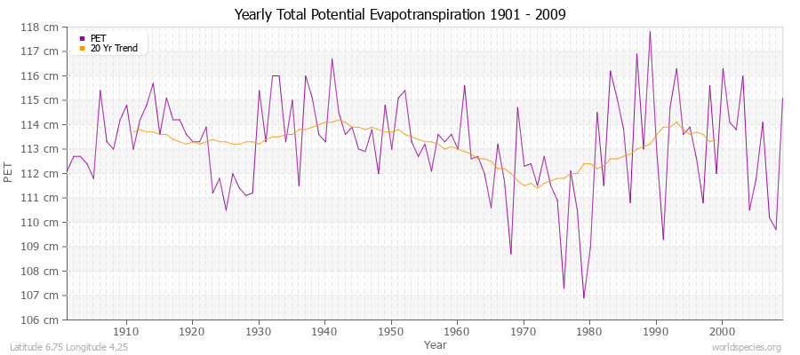 Yearly Total Potential Evapotranspiration 1901 - 2009 (Metric) Latitude 6.75 Longitude 4.25