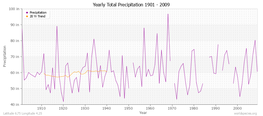 Yearly Total Precipitation 1901 - 2009 (English) Latitude 6.75 Longitude 4.25