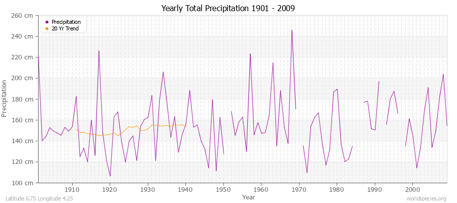 Yearly Total Precipitation 1901 - 2009 (Metric) Latitude 6.75 Longitude 4.25