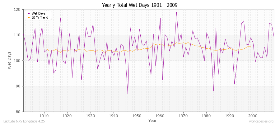 Yearly Total Wet Days 1901 - 2009 Latitude 6.75 Longitude 4.25