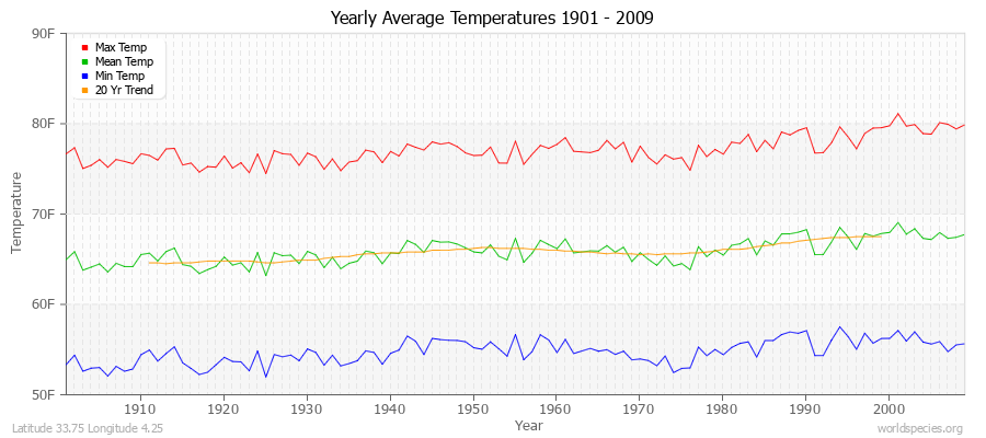 Yearly Average Temperatures 2010 - 2009 (English) Latitude 33.75 Longitude 4.25