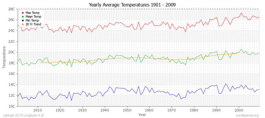 Yearly Average Temperatures 2010 - 2009 (Metric) Latitude 33.75 Longitude 4.25