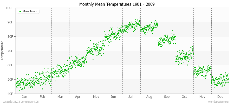 Monthly Mean Temperatures 1901 - 2009 (English) Latitude 33.75 Longitude 4.25