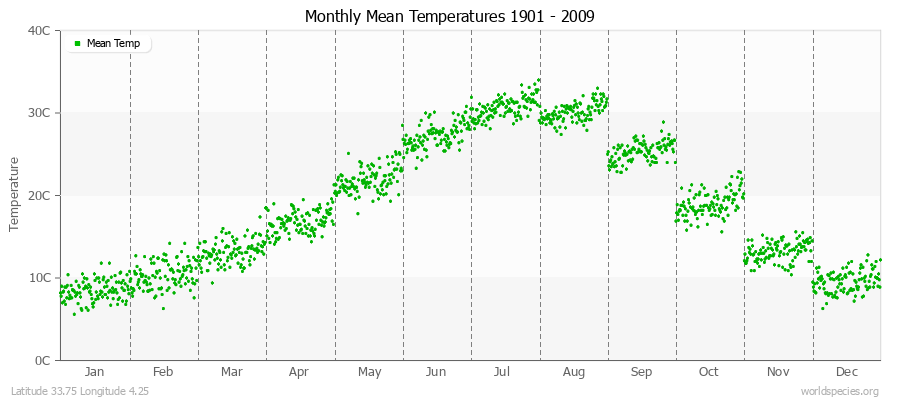 Monthly Mean Temperatures 1901 - 2009 (Metric) Latitude 33.75 Longitude 4.25