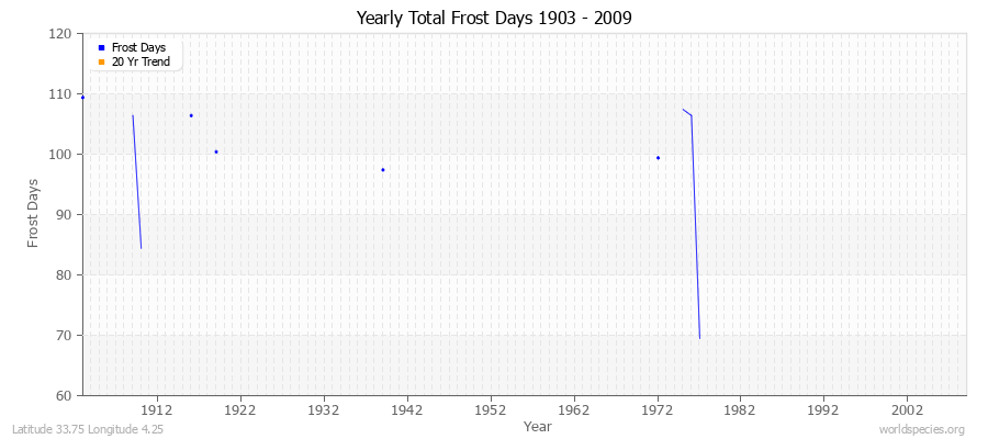 Yearly Total Frost Days 1903 - 2009 Latitude 33.75 Longitude 4.25
