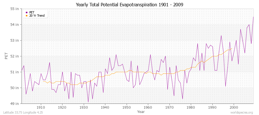 Yearly Total Potential Evapotranspiration 1901 - 2009 (English) Latitude 33.75 Longitude 4.25