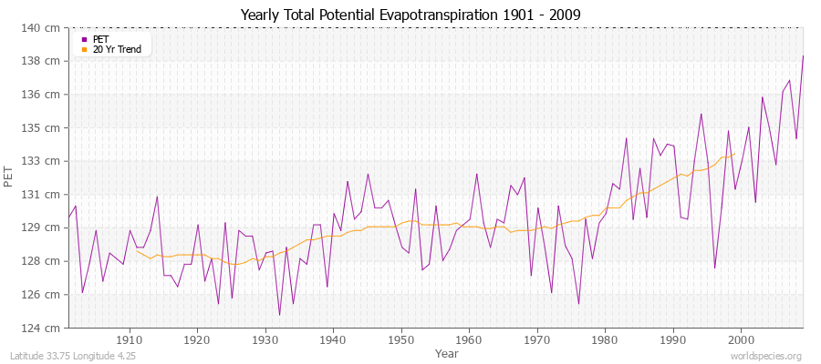 Yearly Total Potential Evapotranspiration 1901 - 2009 (Metric) Latitude 33.75 Longitude 4.25