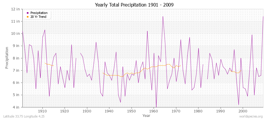 Yearly Total Precipitation 1901 - 2009 (English) Latitude 33.75 Longitude 4.25