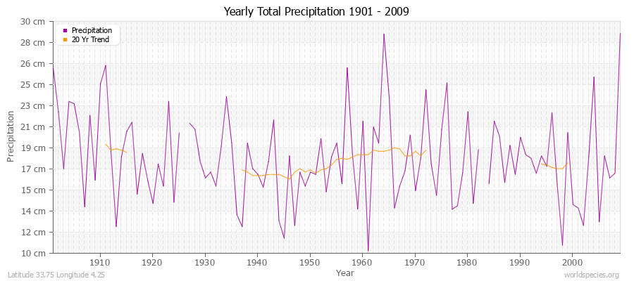 Yearly Total Precipitation 1901 - 2009 (Metric) Latitude 33.75 Longitude 4.25