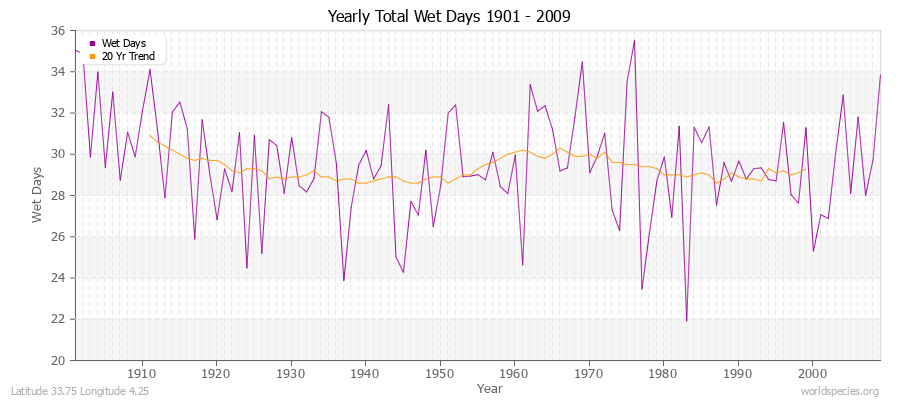 Yearly Total Wet Days 1901 - 2009 Latitude 33.75 Longitude 4.25