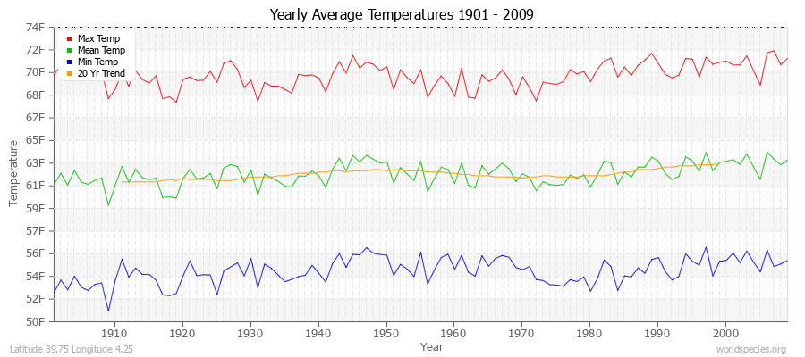 Yearly Average Temperatures 2010 - 2009 (English) Latitude 39.75 Longitude 4.25