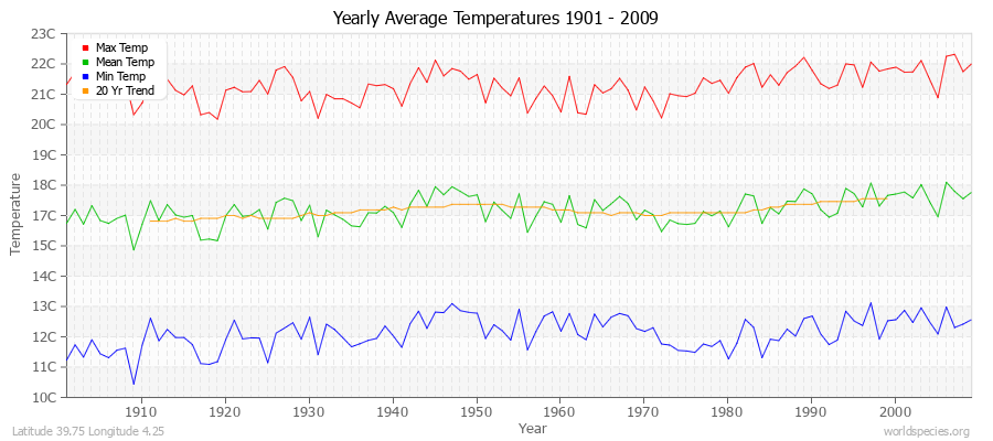 Yearly Average Temperatures 2010 - 2009 (Metric) Latitude 39.75 Longitude 4.25