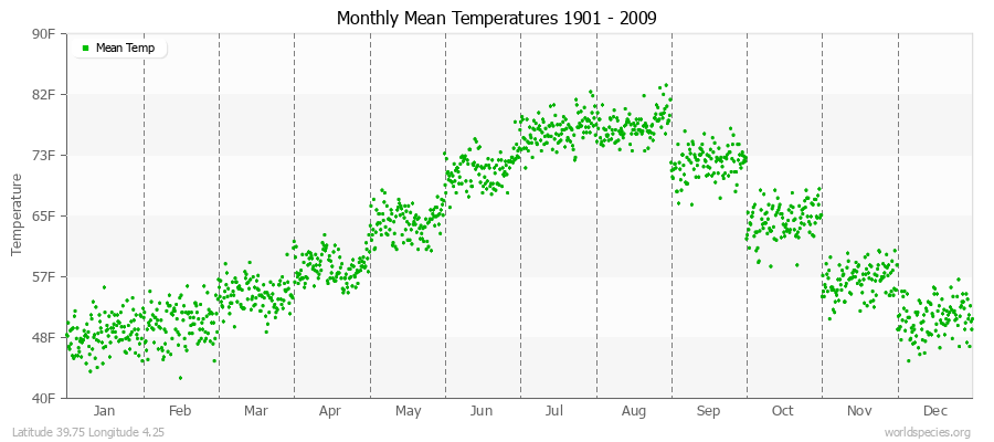 Monthly Mean Temperatures 1901 - 2009 (English) Latitude 39.75 Longitude 4.25