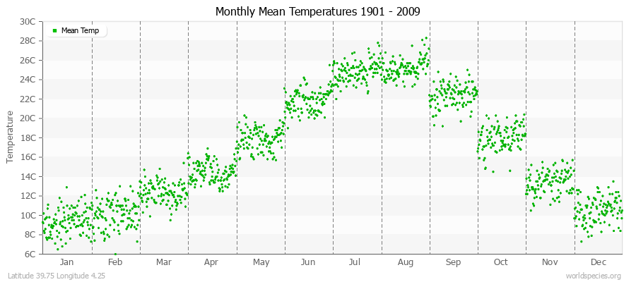 Monthly Mean Temperatures 1901 - 2009 (Metric) Latitude 39.75 Longitude 4.25