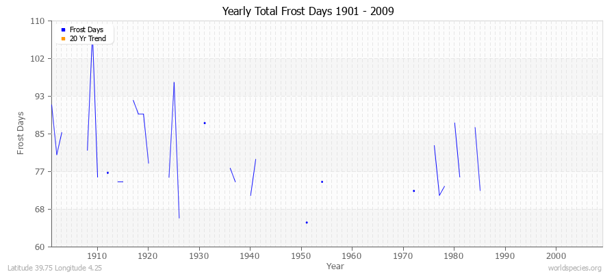 Yearly Total Frost Days 1901 - 2009 Latitude 39.75 Longitude 4.25