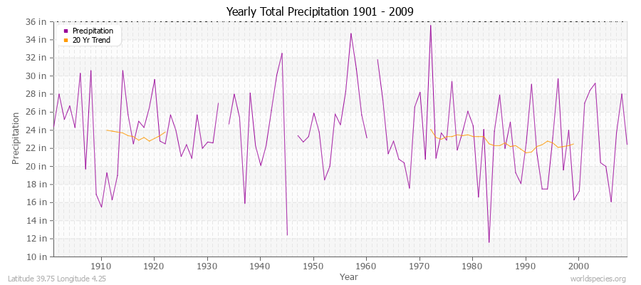 Yearly Total Precipitation 1901 - 2009 (English) Latitude 39.75 Longitude 4.25